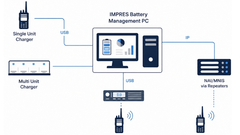 Systemübersicht des IMPRES-Batteriemanagements mit Ladegeräten, PC, Repeater und Funkgeräten.